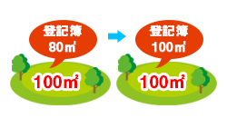 地積更正登記